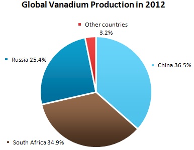 Vanadium Market Review